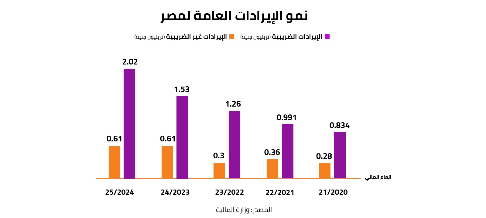 نمو الإيرادات العامة لمصر